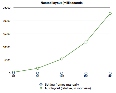 Graph showing the time taken to layout a nested hierarchy