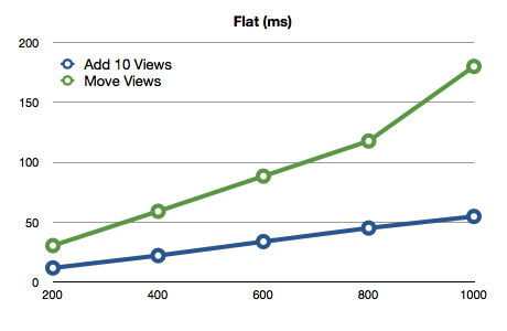 Graph showing the time taken to layout a flat view hierarchy when adding and moving views