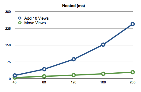 Graph showing the time taken to layout a nested view hierarchy when adding and moving views