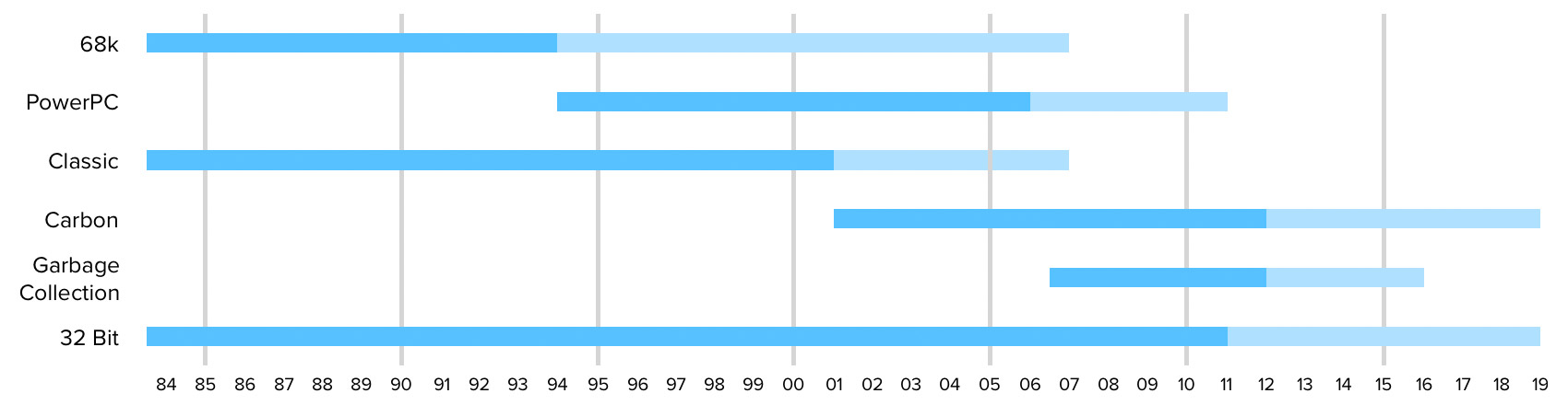 Transition Availability Chart