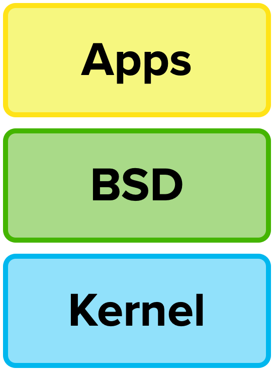 The 3 basic layers of macOS shown as coloured boxes stacked on top of one another, Kernel on the bottom, BSD in the middle, and Apps on the top